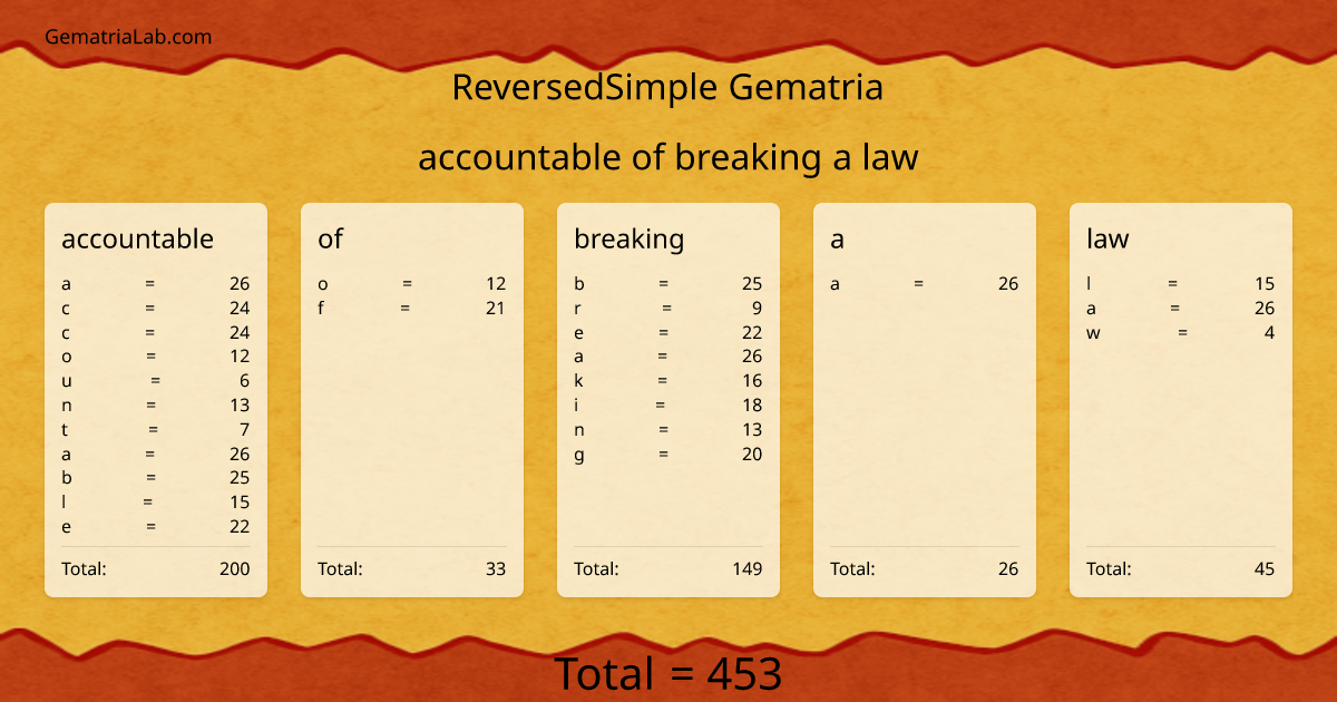 accountable of breaking a law in reversedSimple Gematria